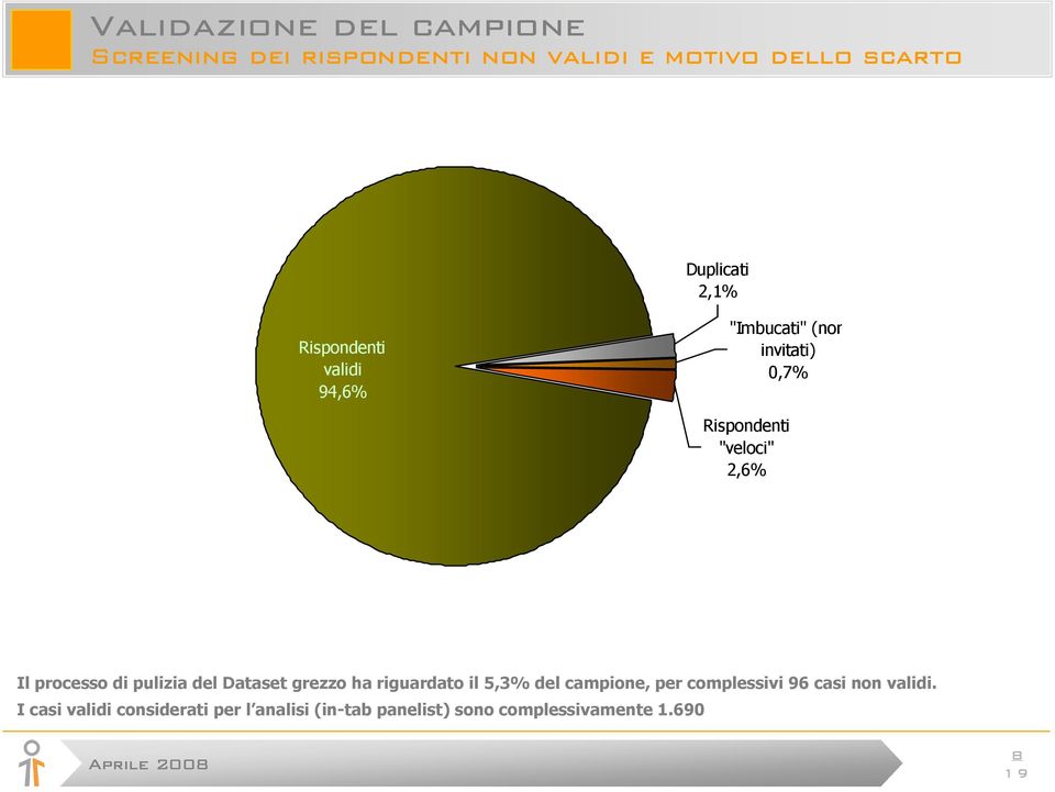 processo di pulizia del Dataset grezzo ha riguardato il 5,3% del campione, per complessivi 96