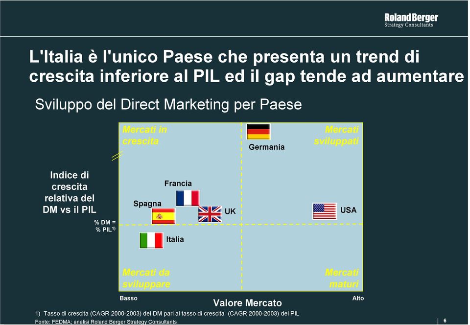 Francia % DM = % PIL 1) Italia UK USA Mercati da sviluppare Mercati maturi Basso Valore Mercato 1) Tasso di crescita (CAGR