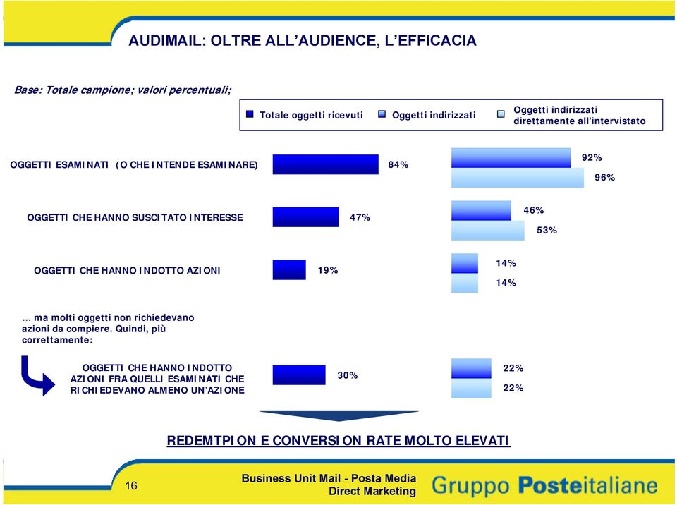 47% 46% 53% OGGETTI CHE HANNO INDOTTO AZIONI 19% 14% 14% ma molti oggetti non richiedevano azioni da compiere.