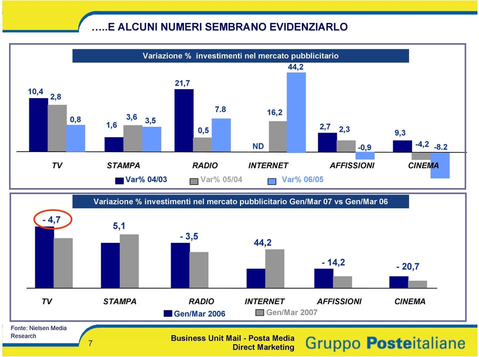 2 TV STAMPA RADIO INTERNET AFFISSIONI Var% 04/03 Var% 05/04 Var% 06/05 CINEMA Variazione % investimenti nel