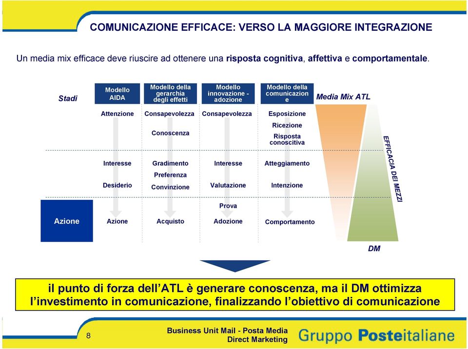 Esposizione Conoscitivo Conoscenza Ricezione Risposta conoscitiva EFFICACIA DEI MEZZI Affettivo Interesse Desiderio Gradimento Preferenza Convinzione Interesse Valutazione