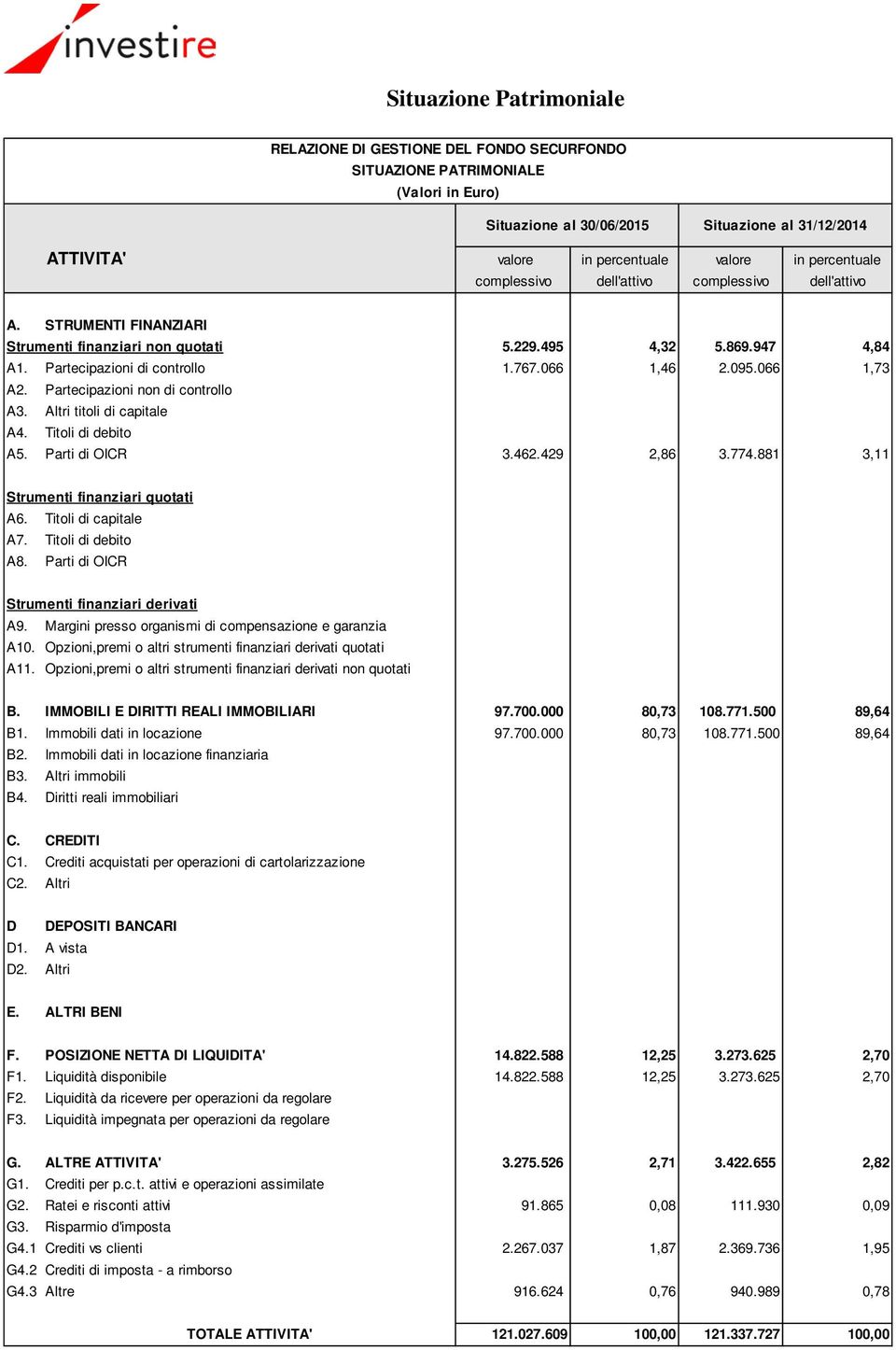 Altri titoli di capitale A4. Titoli di debito A5. Parti di OICR 3.462.429 2,86 3.774.881 3,11 Strumenti finanziari quotati A6. Titoli di capitale A7. Titoli di debito A8.