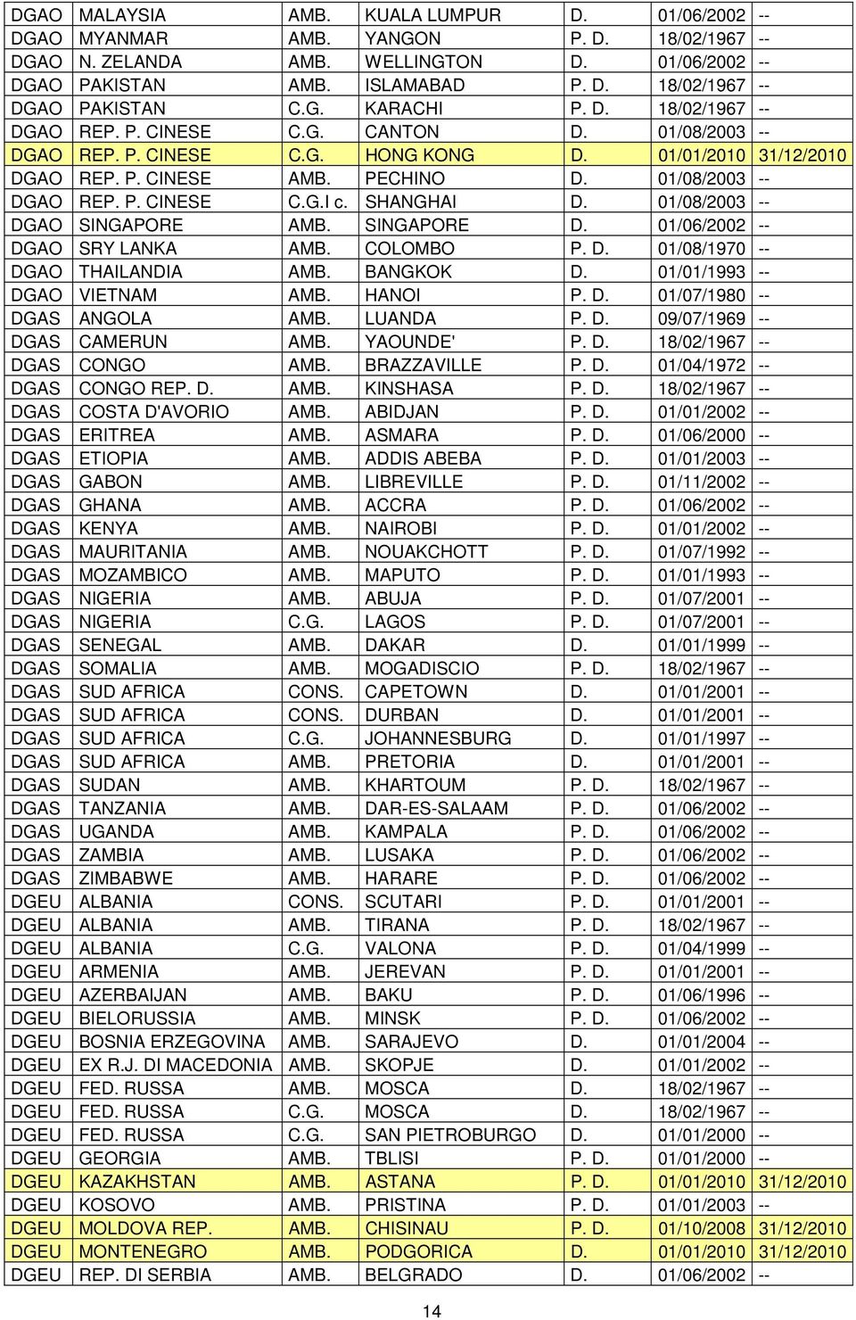 SHANGHAI D. 01/08/2003 -- DGAO SINGAPORE AMB. SINGAPORE D. 01/06/2002 -- DGAO SRY LANKA AMB. COLOMBO P. D. 01/08/1970 -- DGAO THAILANDIA AMB. BANGKOK D. 01/01/1993 -- DGAO VIETNAM AMB. HANOI P. D. 01/07/1980 -- DGAS ANGOLA AMB.