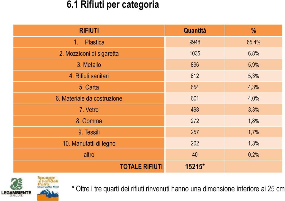 Vetro 498 3,3% 8. Gomma 272 1,8% 9. Tessili 257 1,7% 10.