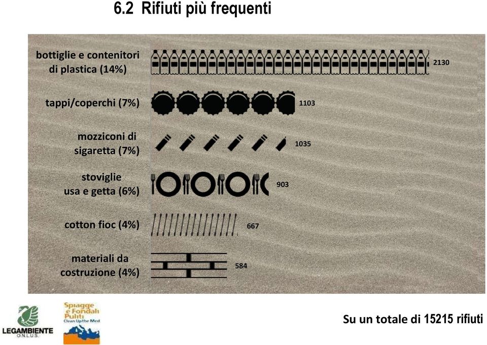 1035 stoviglie usa e getta (6%) 903 cotton fioc (4%)