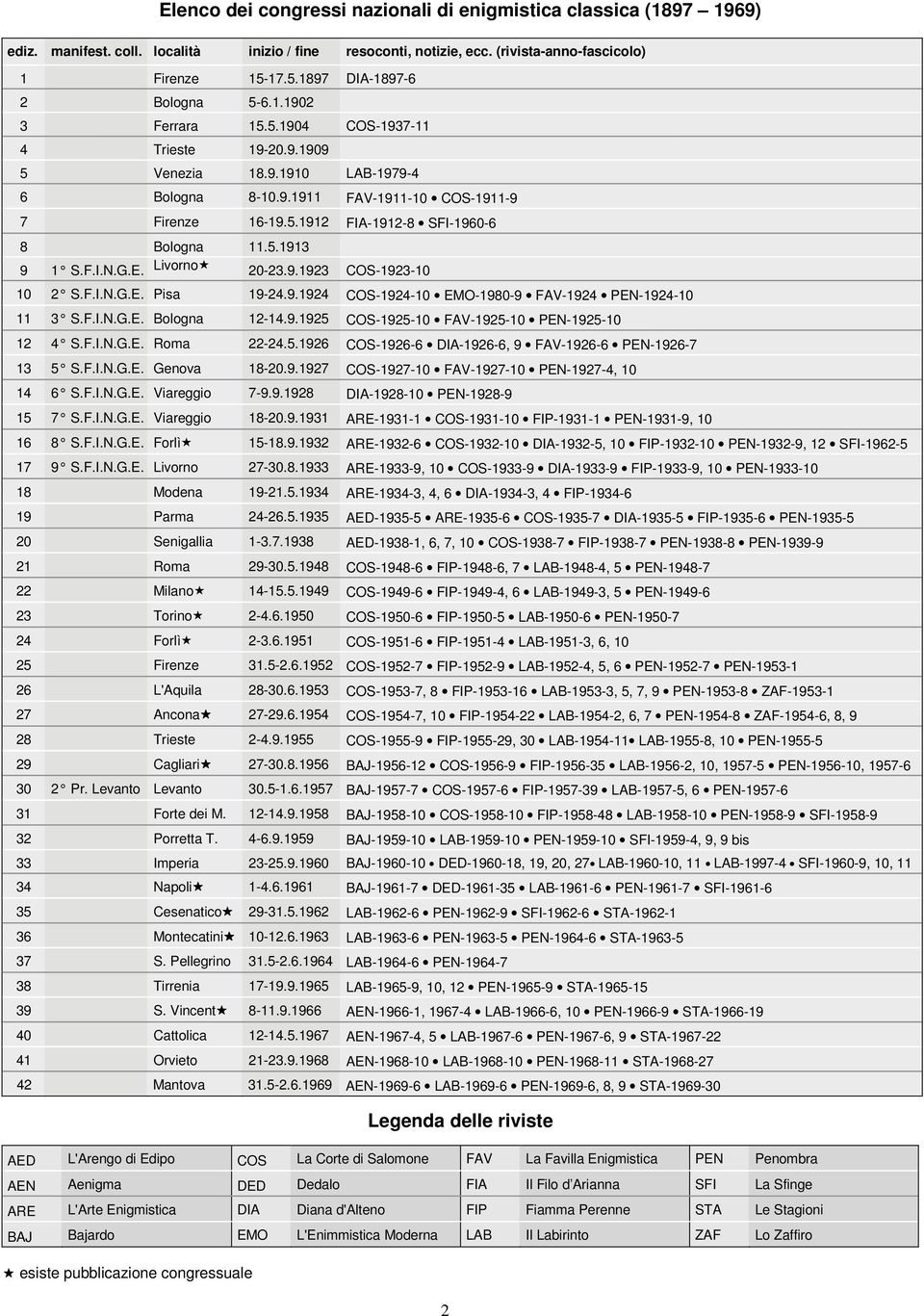 5.1913 9 1 S.F.I.N.G.E. Livorno 20-23.9.1923 COS-1923-10 10 2 S.F.I.N.G.E. Pisa 19-24.9.1924 COS-1924-10 EMO-1980-9 FAV-1924 PEN-1924-10 11 3 S.F.I.N.G.E. Bologna 12-14.9.1925 COS-1925-10 FAV-1925-10 PEN-1925-10 12 4 S.