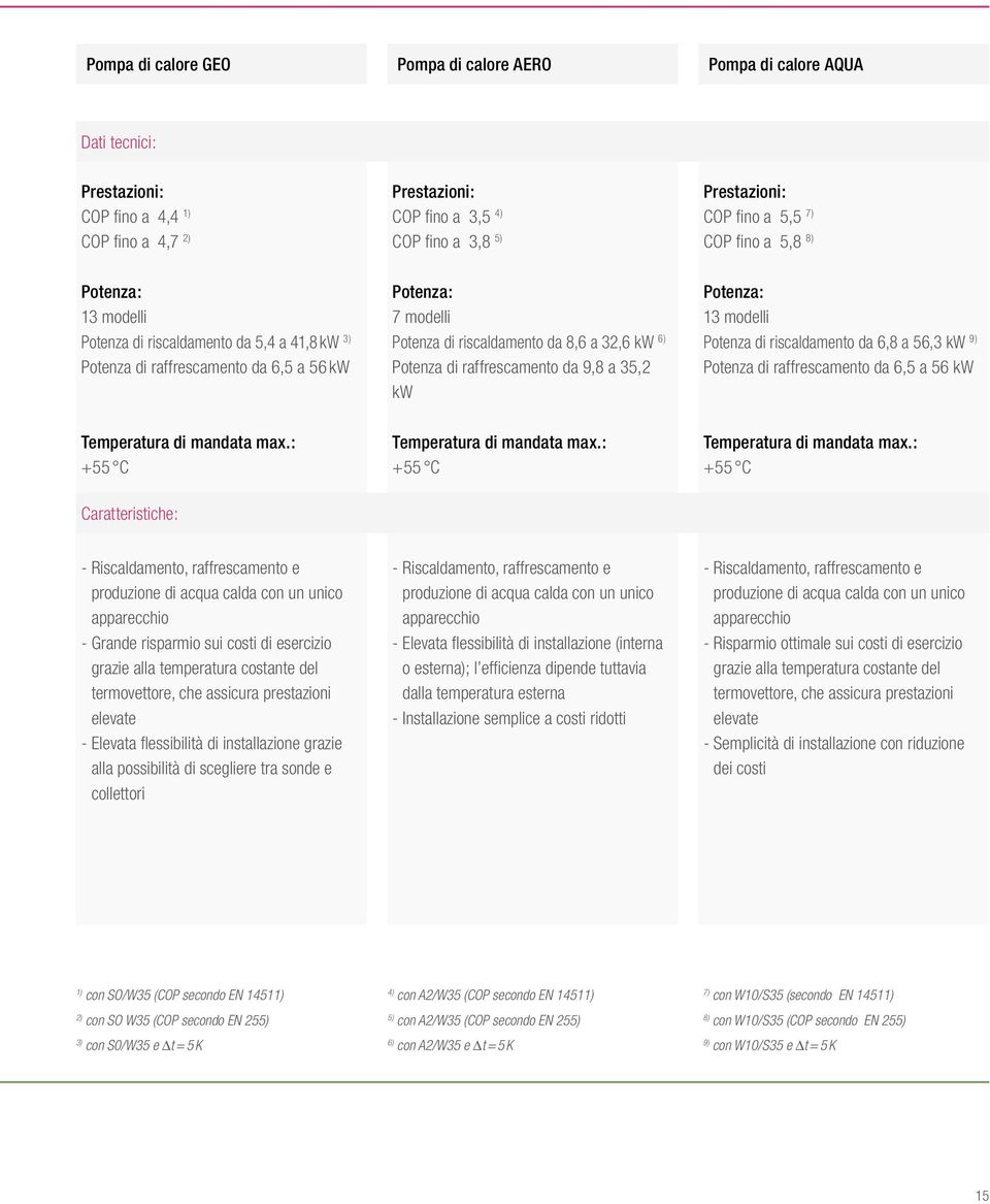 Potenza di raffrescamento da 9,8 a 35,2 kw Potenza: 13 modelli Potenza di riscaldamento da 6,8 a 56,3 kw 9) Potenza di raffrescamento da 6,5 a 56 kw Temperatura di mandata max.
