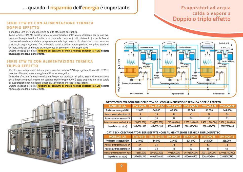 vapori da acqua proveniente da dry-coolers a circuito chiuso o torri evaporative, ma, in aggiunta, viene sfrutta l energia termica dell prodotto nel primo stadio di evaporazione per alimentare