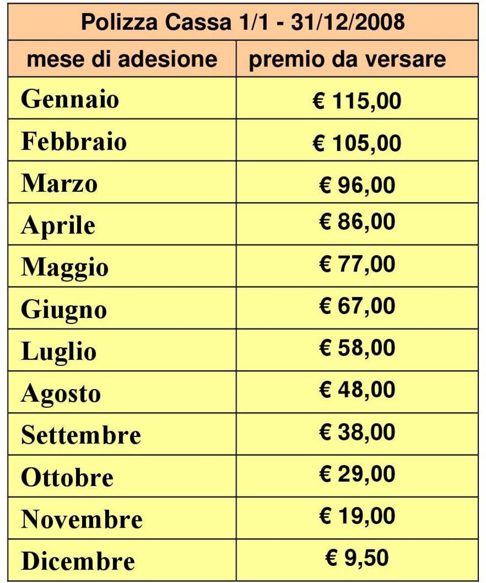 86,00 Maggio 77,00 Giugno 67,00 Luglio 58,00 Agosto 48,00