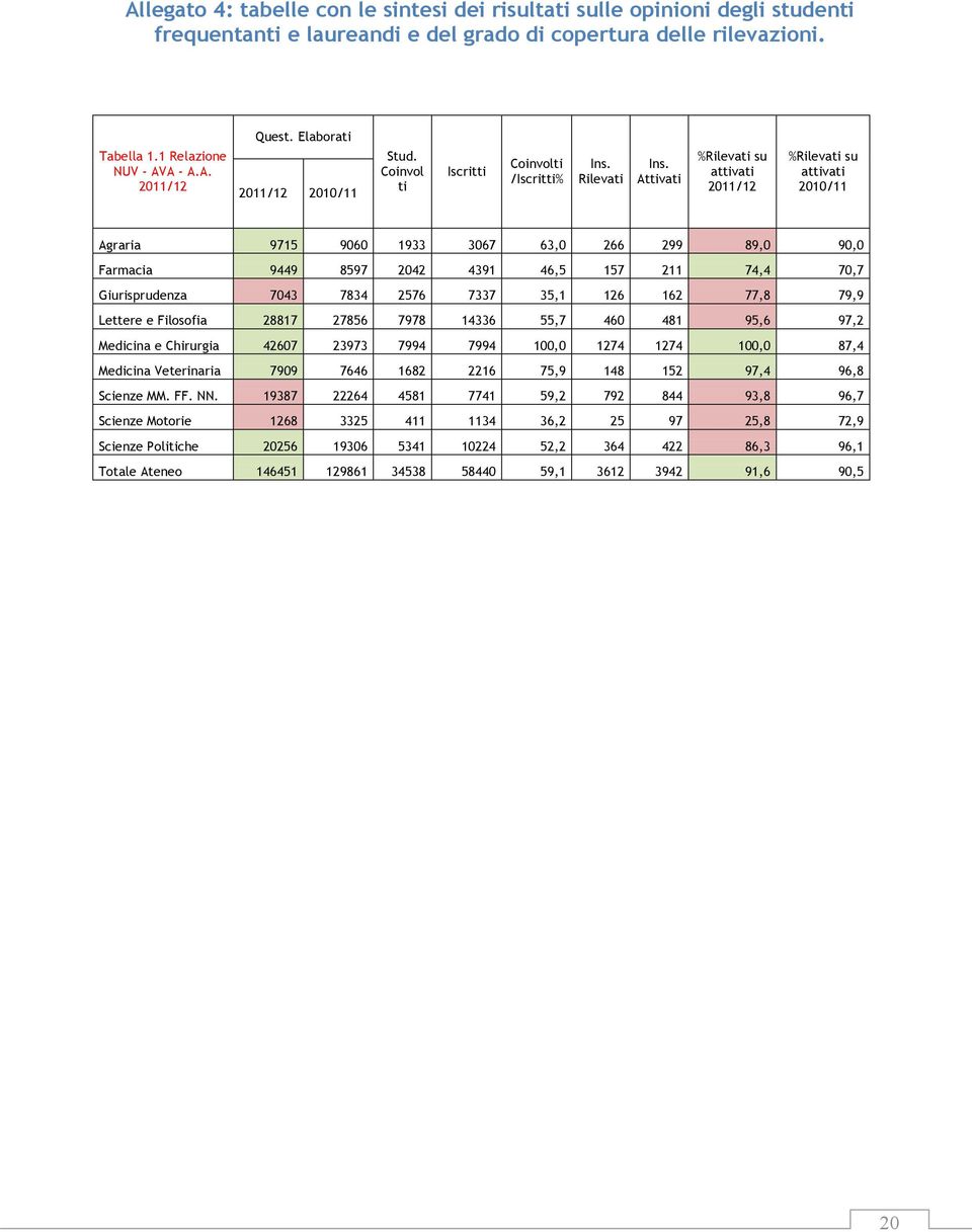 Attivati %Rilevati su attivati 2011/12 %Rilevati su attivati 2010/11 Agraria 9715 9060 1933 3067 63,0 266 299 89,0 90,0 Farmacia 9449 8597 2042 4391 46,5 157 211 74,4 70,7 Giurisprudenza 7043 7834