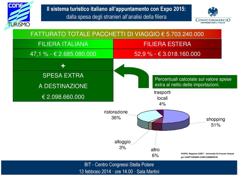 000 ristorazione 36% FILIERA ESTERA Percentuali calcolate sul valore spese