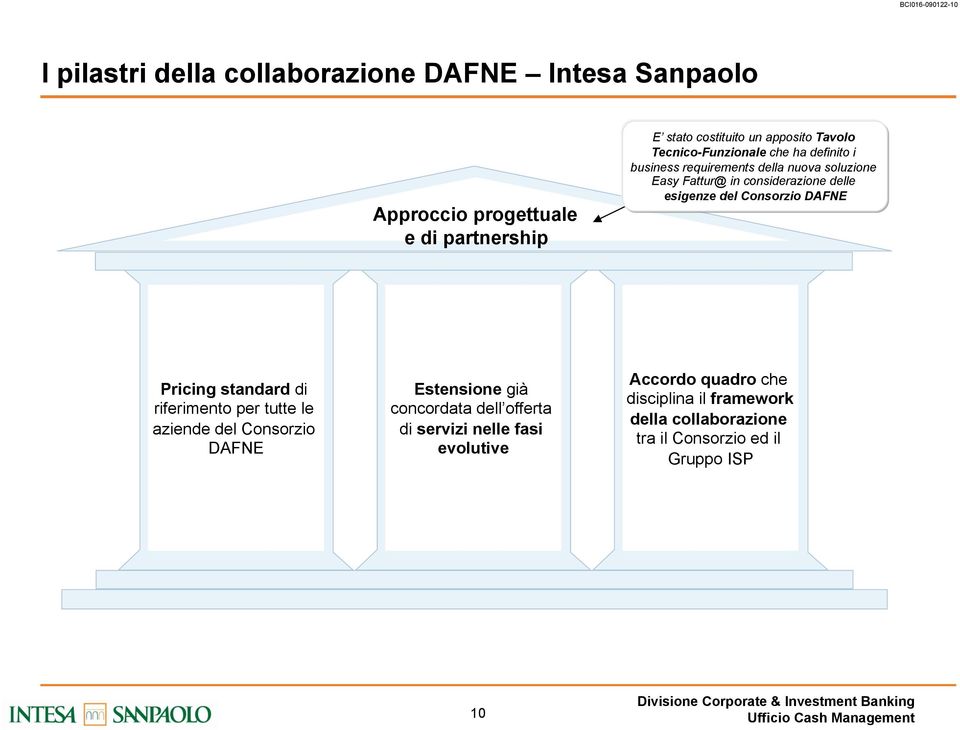 esigenze del Consorzio DAFNE Pricing standard di riferimento per tutte le aziende del Consorzio DAFNE Estensione già concordata dell