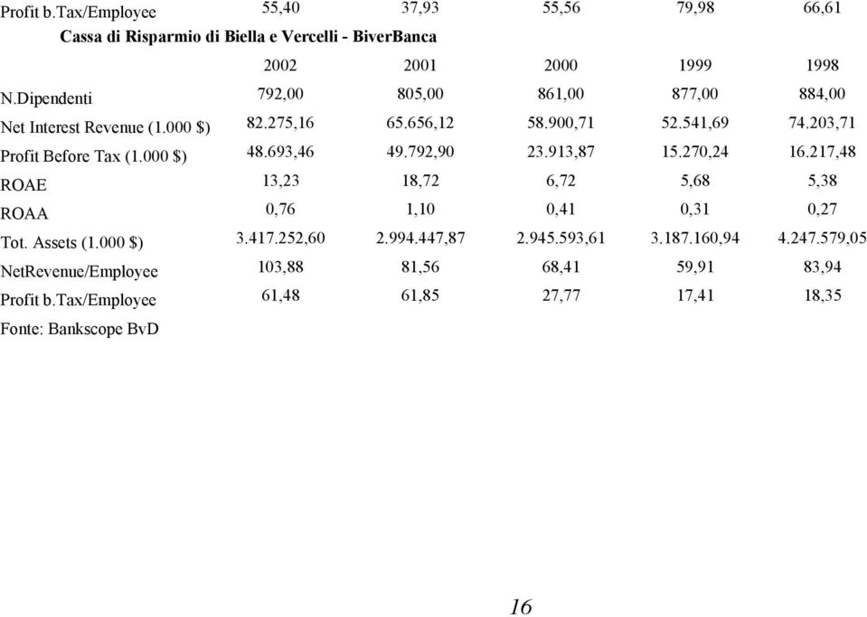 000 $) 48.693,46 49.792,90 23.913,87 15.270,24 16.217,48 ROAE 13,23 18,72 6,72 5,68 5,38 ROAA 0,76 1,10 0,41 0,31 0,27 Tot. Assets (1.000 $) 3.417.