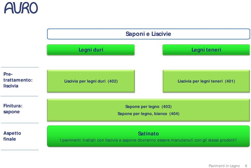 legno (403) Sapone per legno, bianco (404) Aspetto finale Satinato I pavimenti