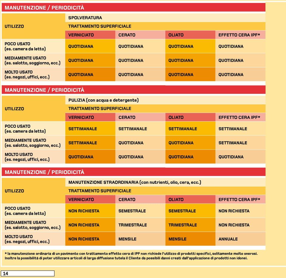 QUOTIDIANA QUOTIDIANA ) PULIZIA (con acqua e detergente) TRATTAMENTO SUPERFICIALE VERNICIATO CERATO OLIATO EFFETTO CERA IPF* SETTIMANALE SETTIMANALE SETTIMANALE SETTIMANALE SETTIMANALE QUOTIDIANA