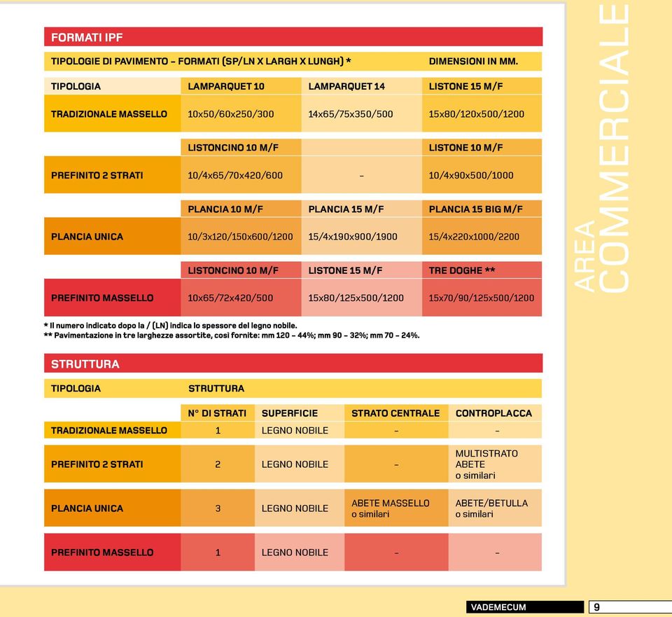 10/4x65/70x420/600-10/4x90x500/1000 PLANCIA 10 M/F PLANCIA 15 M/F PLANCIA 15 BIG M/F PLANCIA UNICA 10/3x120/150x600/1200 15/4x190x900/1900 15/4x220x1000/2200 LISTONCINO 10 M/F LISTONE 15 M/F TRE
