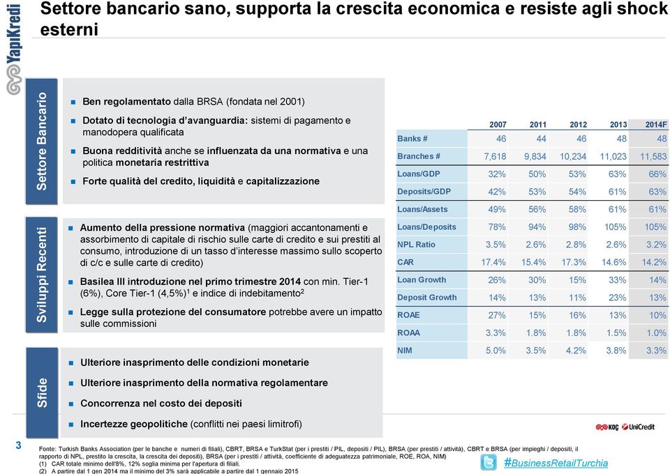 capitalizzazione 2007 2011 2012 2013 2014F Banks # 46 44 46 48 48 Branches # 7,618 9,834 10,234 11,023 11,583 Loans/GDP 32% 50% 53% 63% 66% Deposits/GDP 42% 53% 54% 61% 63% Loans/Assets 49% 56% 58%