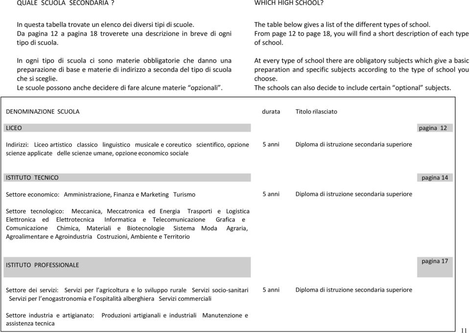 Le scuole possono anche decidere di fare alcune materie opzionali. The table below gives a list of the different types of school.