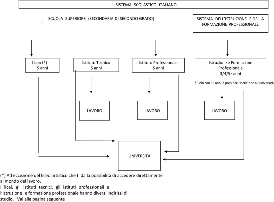 università LAVORO LAVORO LAVORO UNIVERSITÀ (*) Ad eccezione del liceo artistico che ti da la possibilità di accedere direttamente al mondo del lavoro.