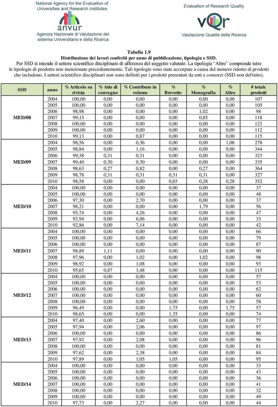 I settori scientifico disciplinari non sono definiti per i prodotti presentati da enti e consorzi (SSD non definito).