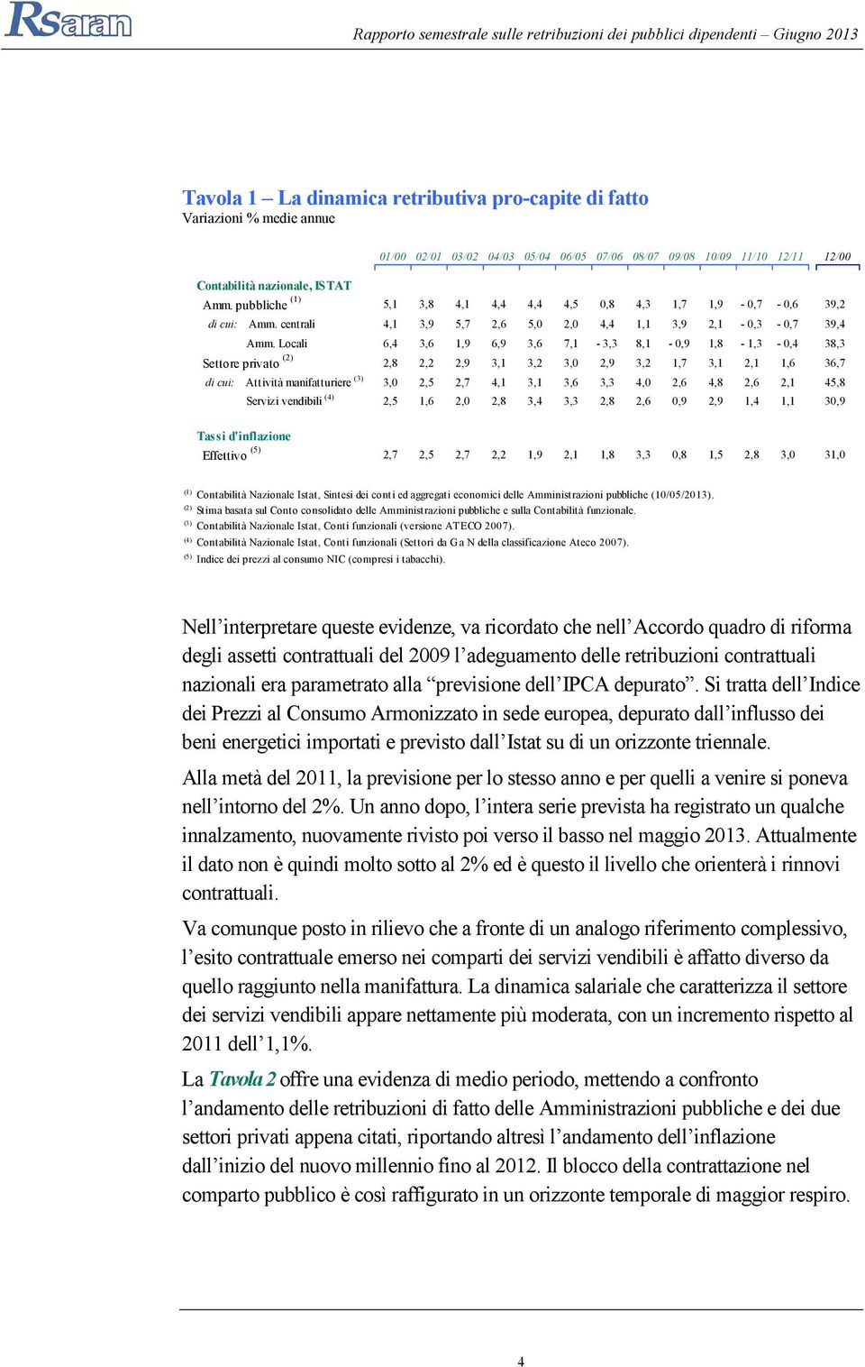 Locali 6,4 3,6 1,9 6,9 3,6 7,1-3,3 8,1-0,9 1,8-1,3-0,4 38,3 Settore privato (2) 2,8 2,2 2,9 3,1 3,2 3,0 2,9 3,2 1,7 3,1 2,1 1,6 36,7 di cui: Attività manifatturiere (3) 3,0 2,5 2,7 4,1 3,1 3,6 3,3