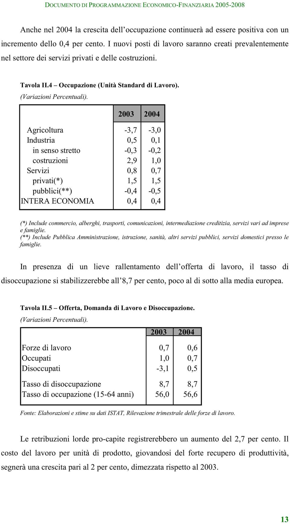 Agricoltura -3,7-3,0 Industria 0,5 0,1 in senso stretto -0,3-0,2 costruzioni 2,9 1,0 Servizi 0,8 0,7 privati(*) 1,5 1,5 pubblici(**) -0,4-0,5 INTERA ECONOMIA 0,4 0,4 (*) Include commercio, alberghi,