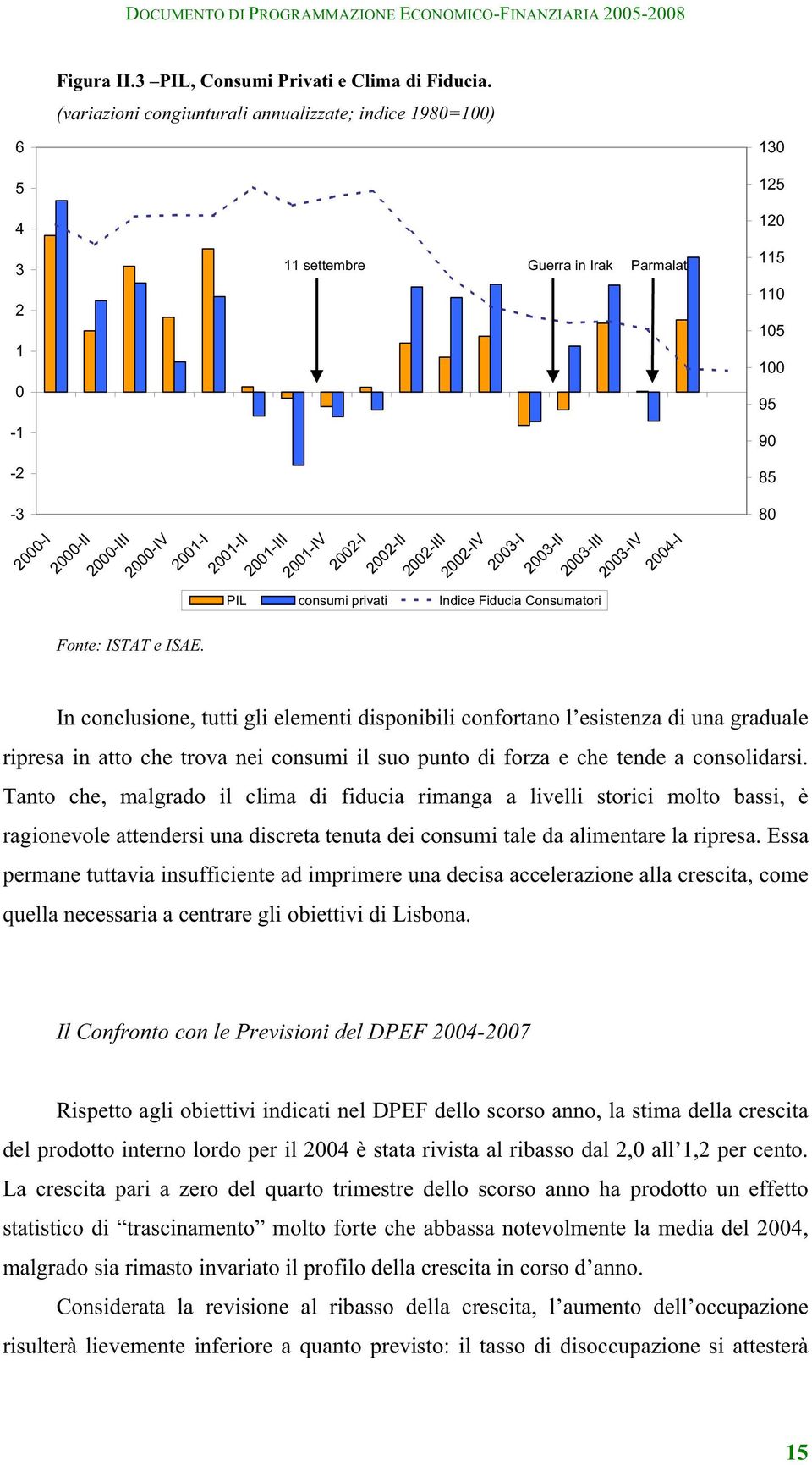 2001-II 2001-III 2001-IV 2002-I 2002-II 2002-III 2002-IV 2003-I 2003-II 2003-III 2003-IV 2004-I PIL consumi privati Indice Fiducia Consumatori Fonte: ISTAT e ISAE.