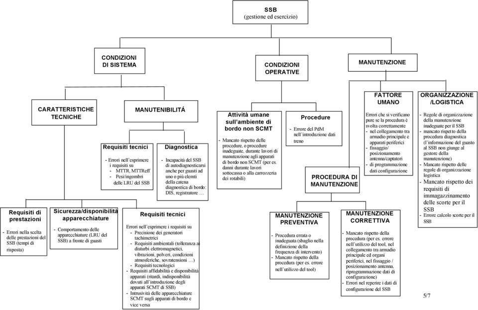 o più elemti della catena diagnostica di bordo: DIS, registratore Errori nell esprimere i requisiti su - Precisione dei generatori tachimetrici - Requisiti ambientali (tolleranza ai disturbi