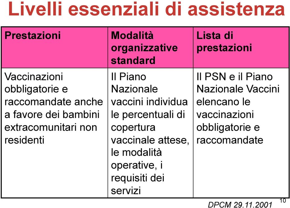 le percentuali di copertura vaccinale attese, le modalità operative, i requisiti dei servizi Lista di