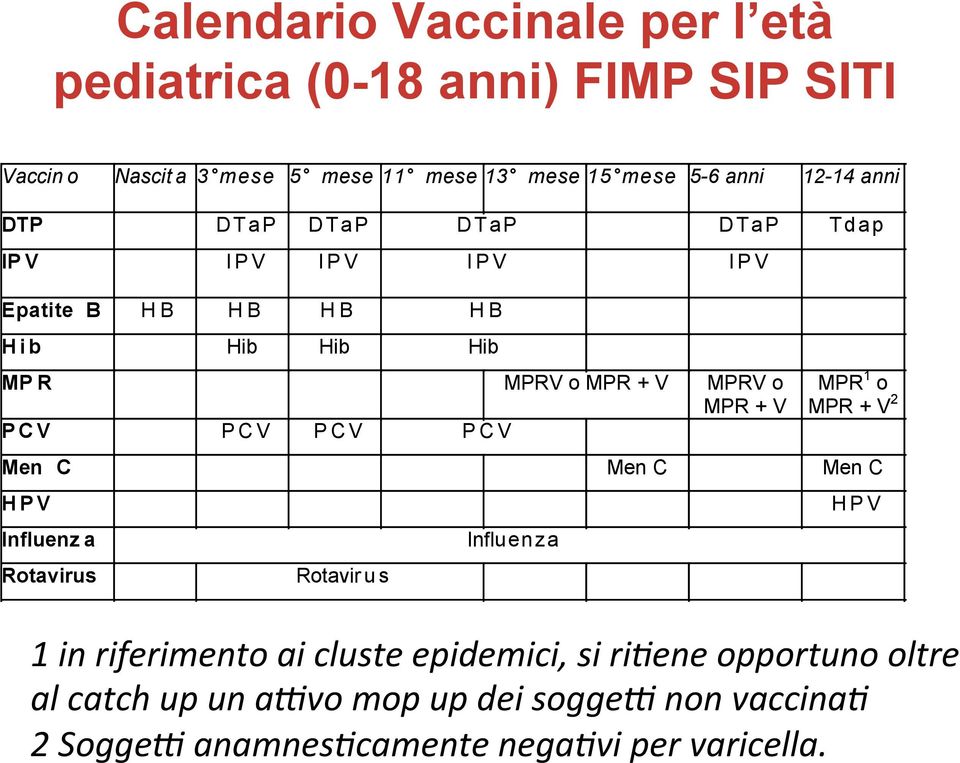 Somministrazione di due dosi di vaccino a distanza di almeno Calendario Vaccinale per l età pediatrica (0-18 anni) FIMP SIP SITI Vaccino Nascita 3