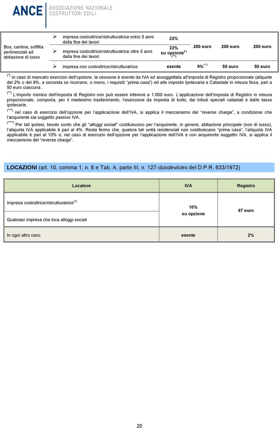 Registro proporzionale (aliquote del 2% o del 9%, a seconda se ricorrano, o meno, i requisiti prima casa ) ed alle imposte Ipotecaria e Catastale in misura fissa, pari a 50 euro ciascuna.