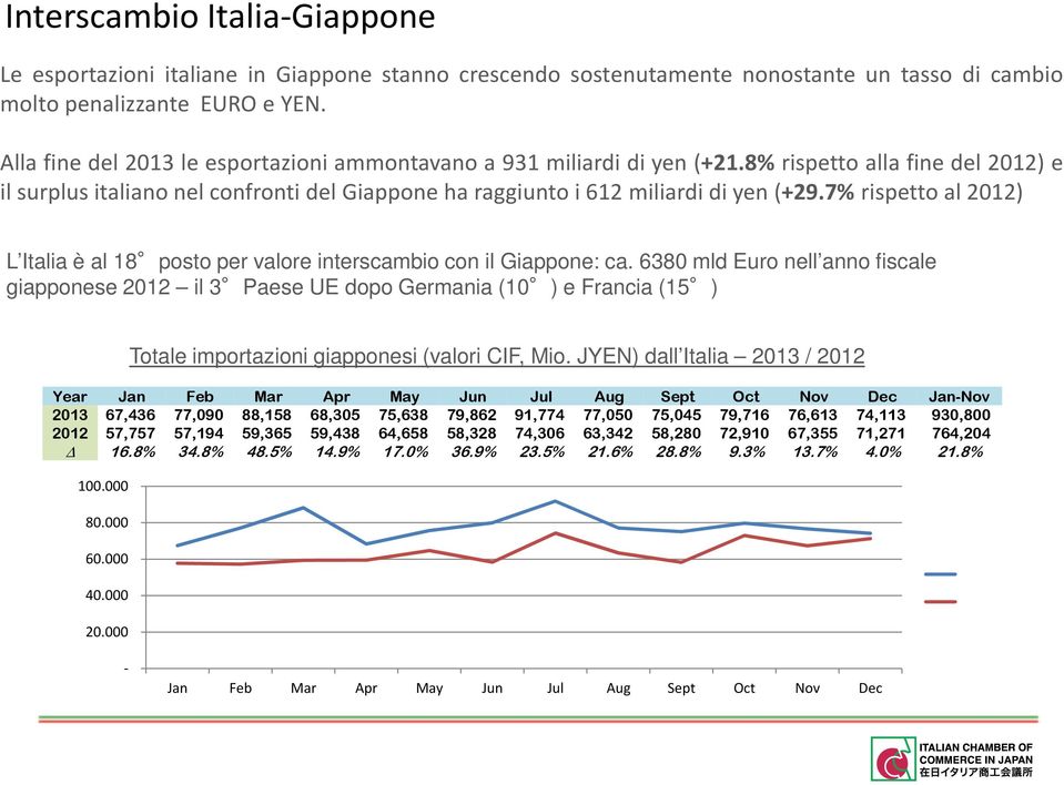 7% rispetto al 2012) L Italia è al 18 posto per valore interscambio con il Giappone: ca.