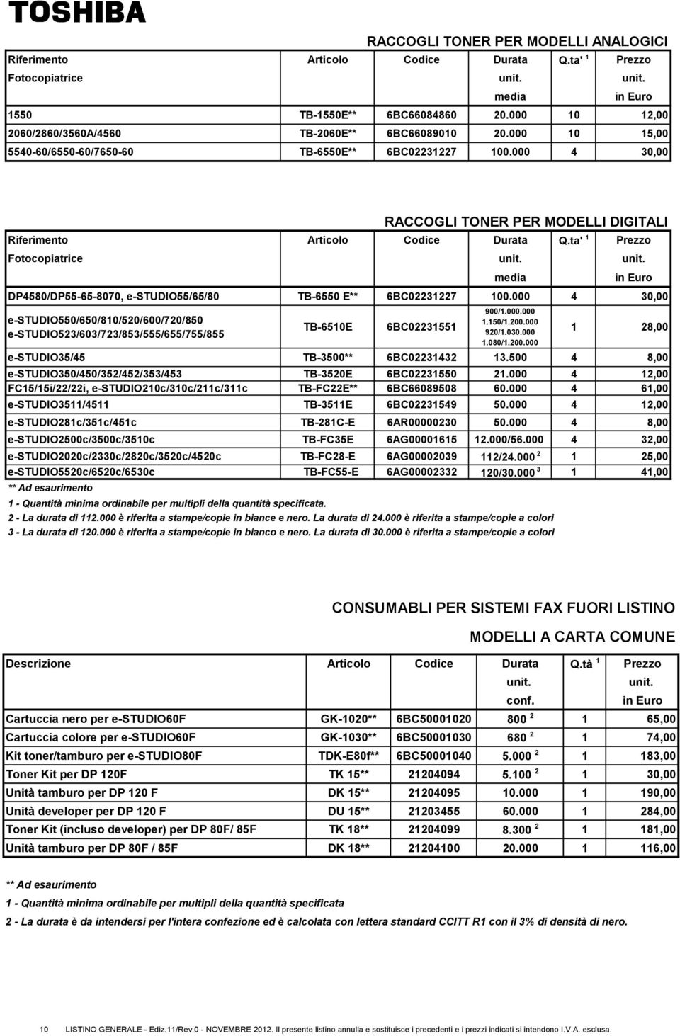 000 4 30,00 RACCOGLI TONER PER MODELLI DIGITALI Riferimento Articolo Codice Durata Q.ta' 1 Prezzo Fotocopiatrice unit. unit. media DP4580/DP55-65-8070, e-studio55/65/80 TB-6550 E** 6BC02231227 100.