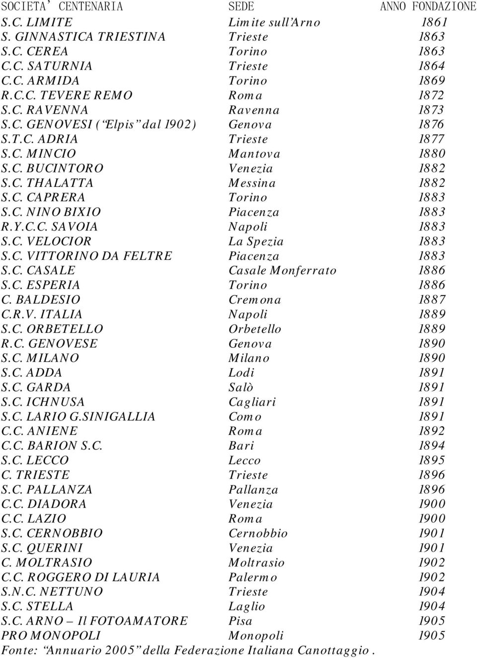 C. NINO BIXIO Piacenza 1883 R.Y.C.C. SAVOIA Napoli 1883 S.C. VELOCIOR La Spezia 1883 S.C. VITTORINO DA FELTRE Piacenza 1883 S.C. CASALE Casale Monferrato 1886 S.C. ESPERIA Torino 1886 C.