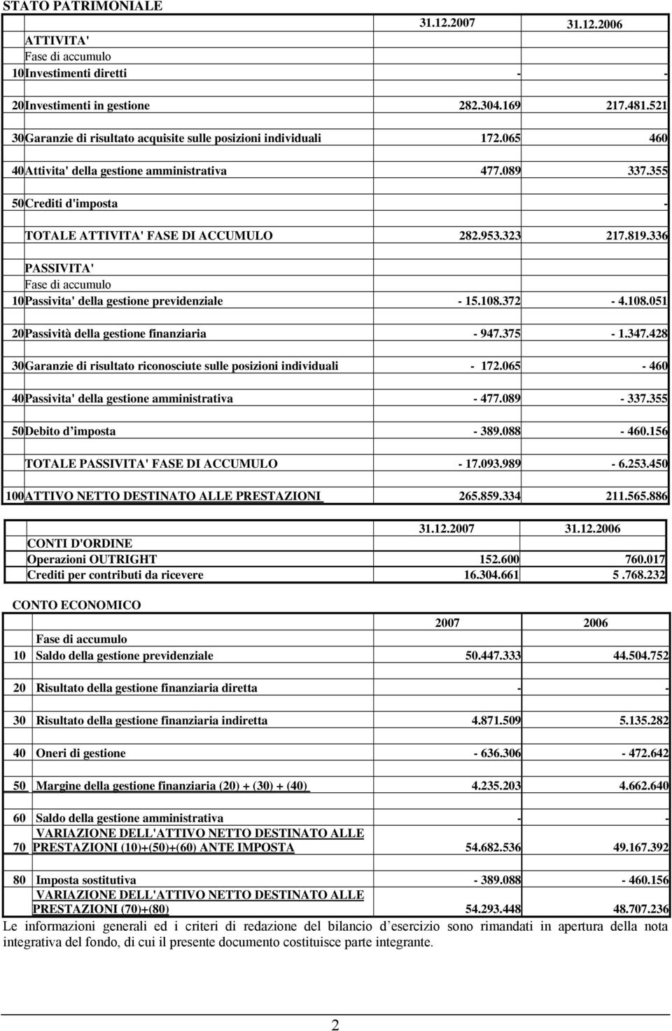 323 217.819.336 PASSI' Fase di accumulo 10 Passivita' della gestione previdenziale - 15.108.372-4.108.051 20 Passività della gestione finanziaria - 947.375-1.347.