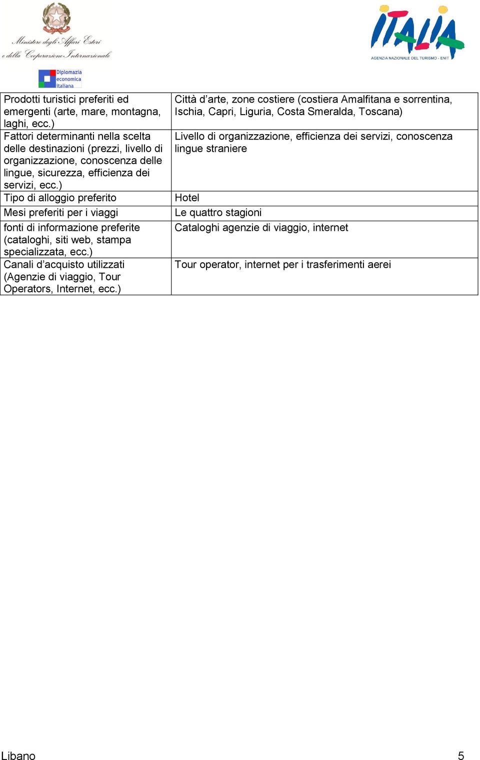 ) Tipo di alloggio preferito Mesi preferiti per i viaggi fonti di informazione preferite (cataloghi, siti web, stampa specializzata, ecc.