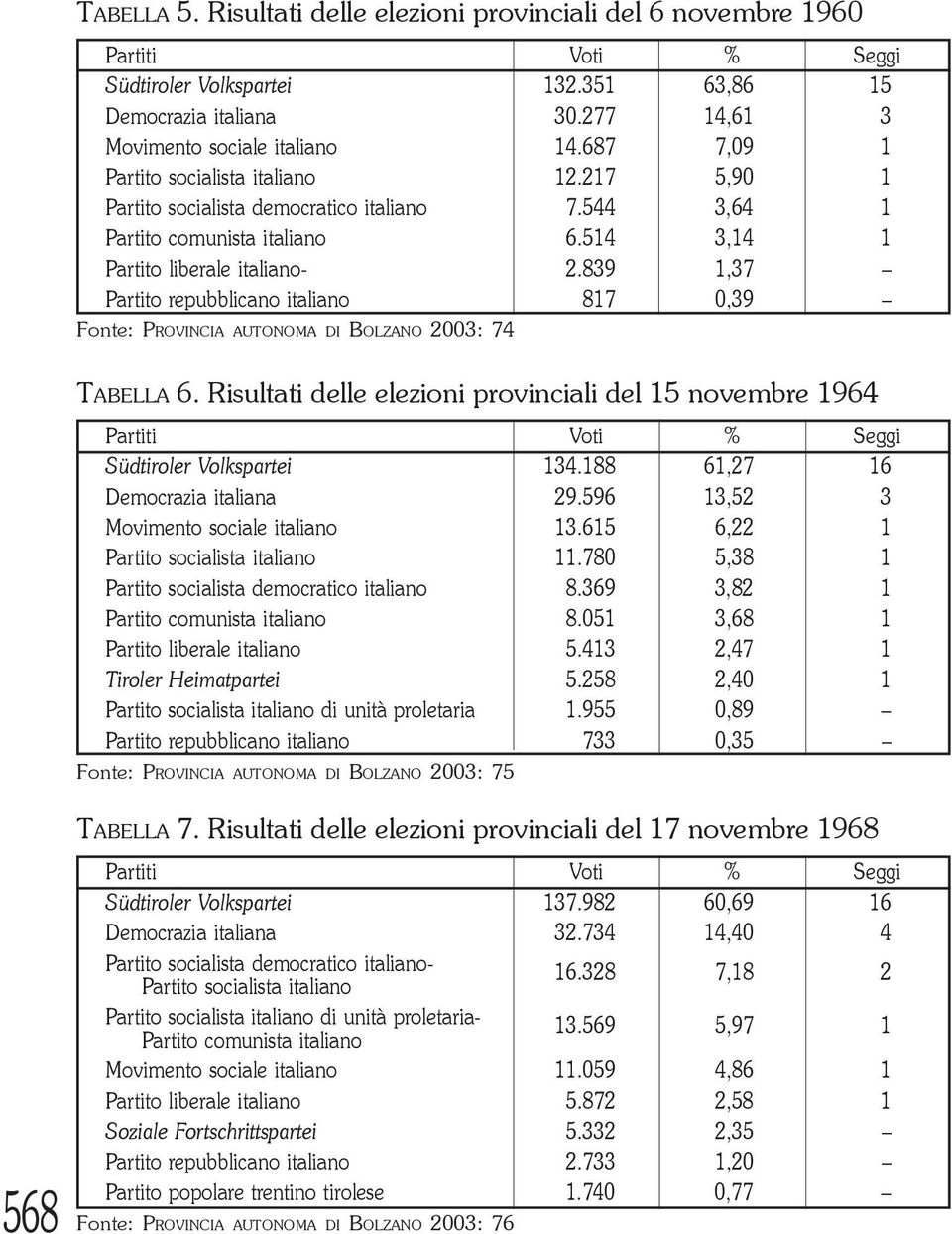 839 1,37 Partito repubblicano italiano 817 0,39 Fonte: PROVINCIA AUTONOMA DI BOLZANO 2003: 74 TABELLA 6.