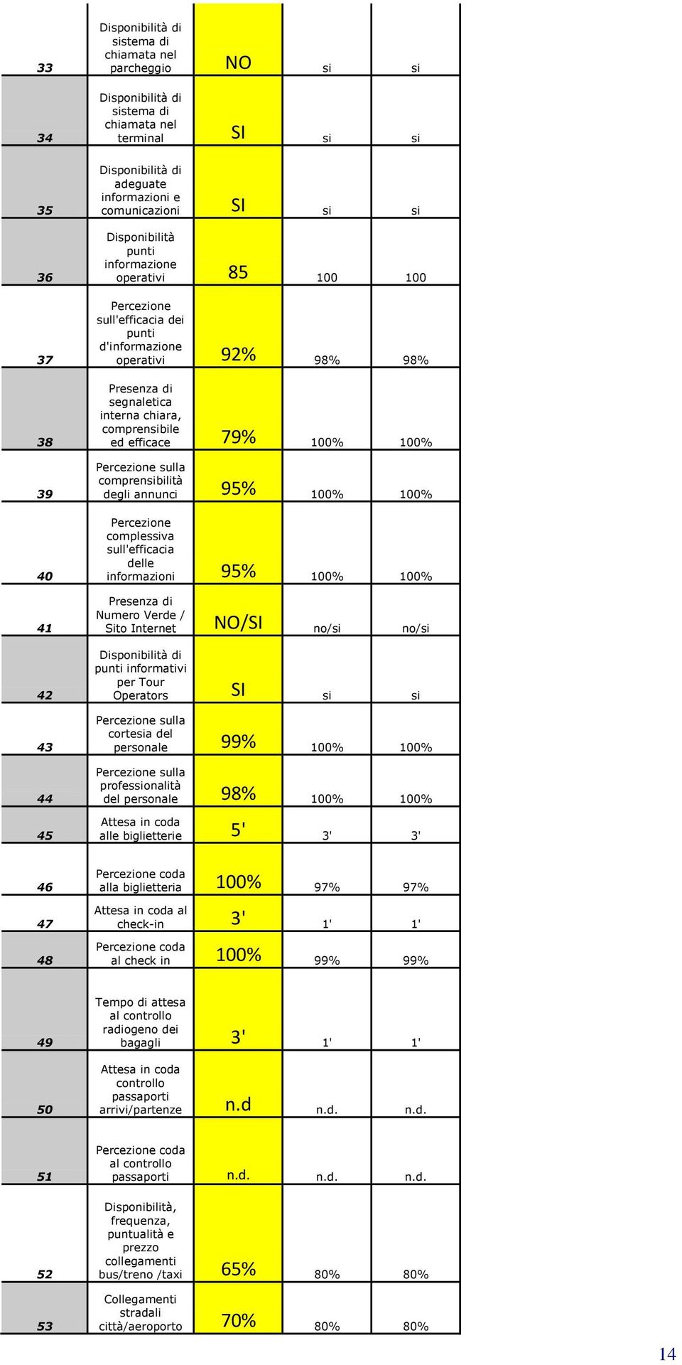 comprensibile ed efficace 79% 100% 100% Percezione sulla comprensibilità degli annunci 95% 100% 100% Percezione complessiva sull'efficacia delle informazioni 95% 100% 100% Presenza di Numero Verde /