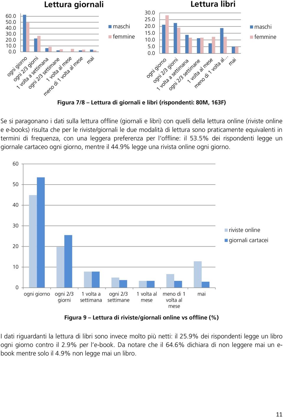 0 Lettura libri maschi femmine Figura 7/8 Lettura di giornali e libri (rispondenti: 80M, 163F) Se si paragonano i dati sulla lettura offline (giornali e libri) con quelli della lettura online