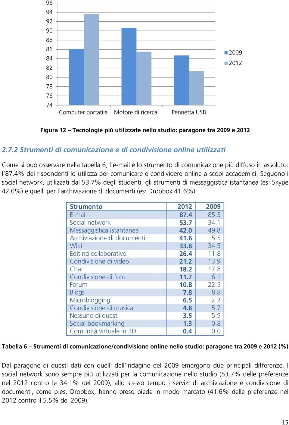 4% dei rispondenti lo utilizza per comunicare e condividere online a scopi accademici. Seguono i social network, utilizzati dal 53.