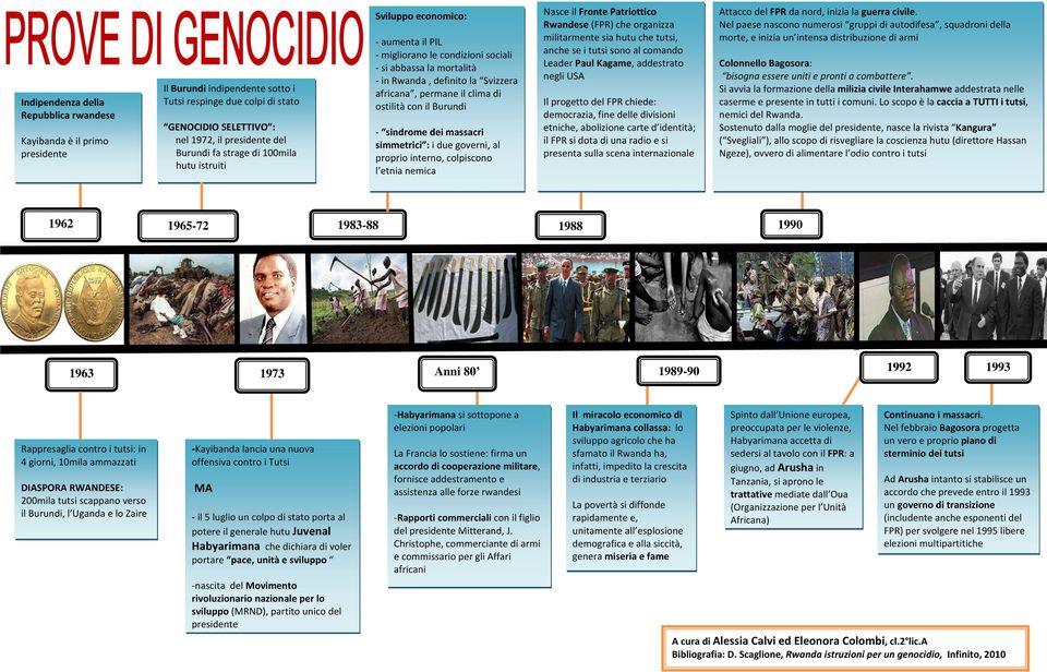 ostilità con il Burundi - sindrome dei massacri simmetrici : i due governi, al proprio interno, colpiscono l etnia nemica Nasce il Fronte Patriottico Rwandese (FPR) che organizza militarmente sia