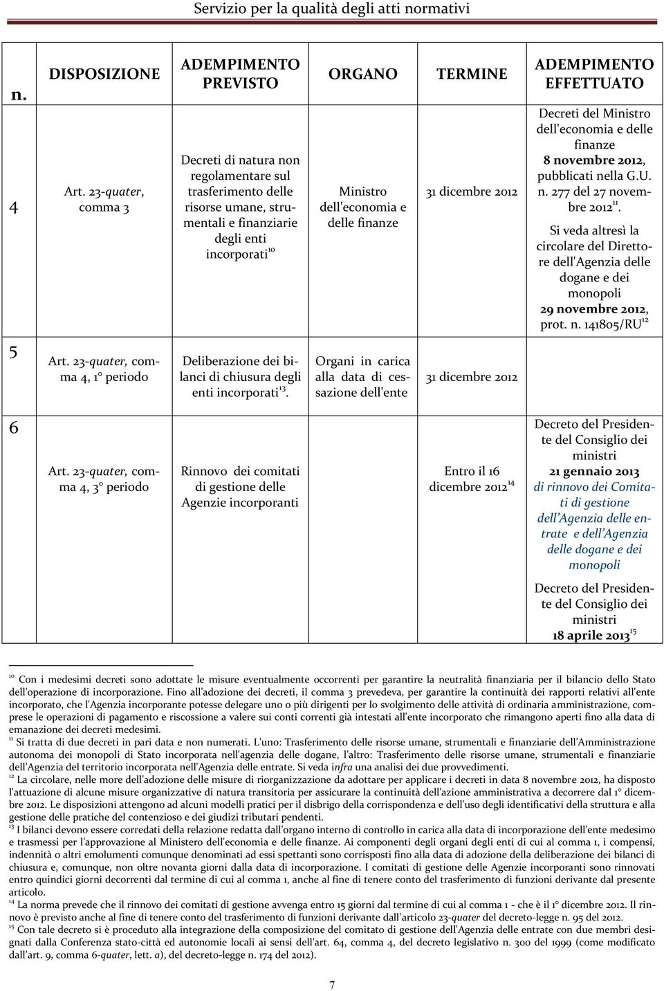 ORGANO Ministro dell'economia e delle finanze Organi in carica alla data di cessazione dell'ente TERMINE 31 dicembre 2012 31 dicembre 2012 ADEMPIMENTO EFFETTUATO Decreti del Ministro dell'economia e