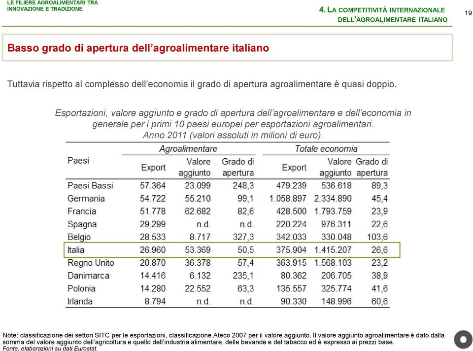 Anno 2011 (valori assoluti in milioni di euro). Note: classificazione dei settori SITC per le esportazioni, classificazione Ateco 2007 per il valore aggiunto.