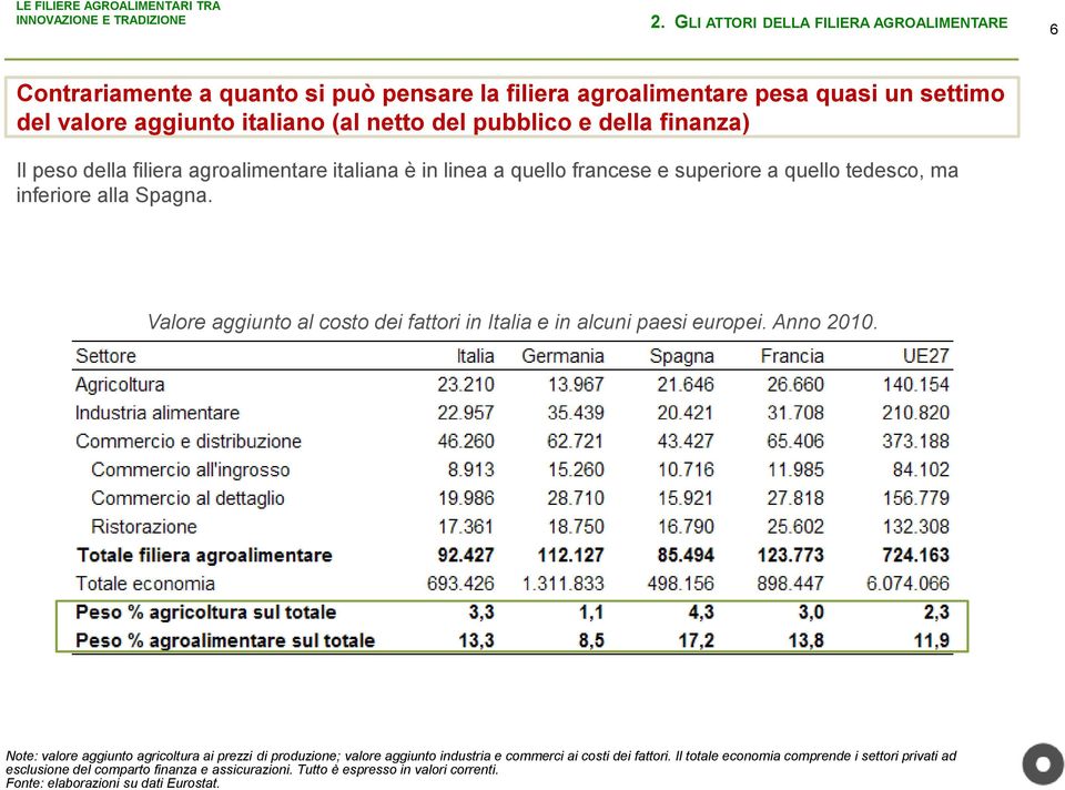 Valore aggiunto al costo dei fattori in Italia e in alcuni paesi europei. Anno 2010.