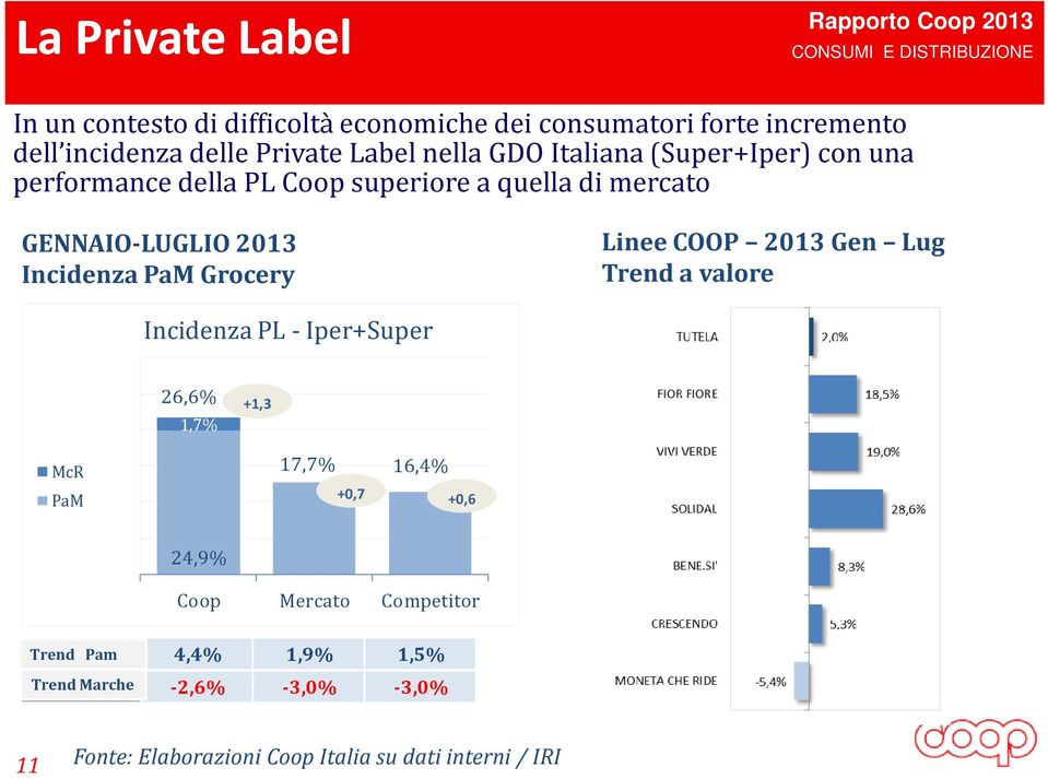 Linee COOP 2013 Gen Lug Trend a valore Incidenza PL - Iper+Super 26,6% 1,7% +1,3 McR PaM 17,7% 16,4% +0,7 +0,6 24,9% Coop Mercato