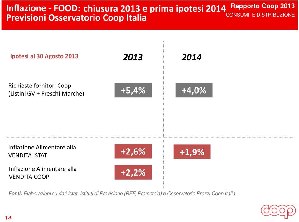 Inflazione Alimentare alla VENDITA ISTAT +2,6% +1,9% Inflazione Alimentare alla VENDITA COOP +2,2%