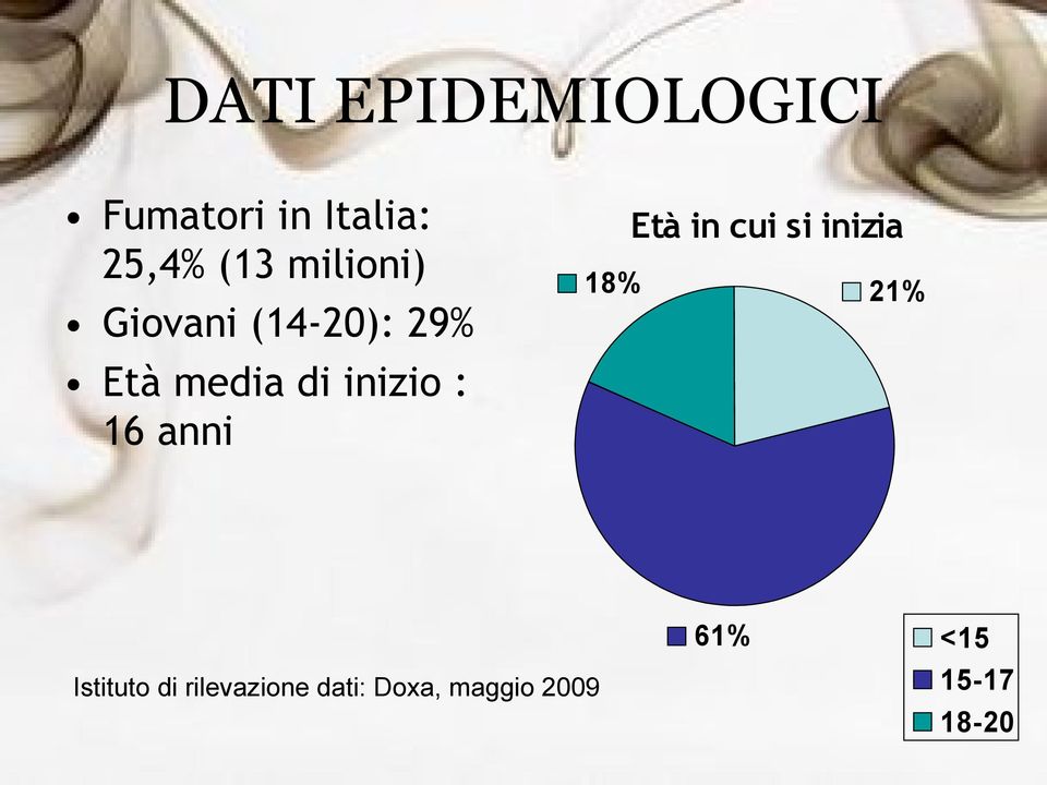 16 anni 18% Età in cui si inizia 21% Istituto di