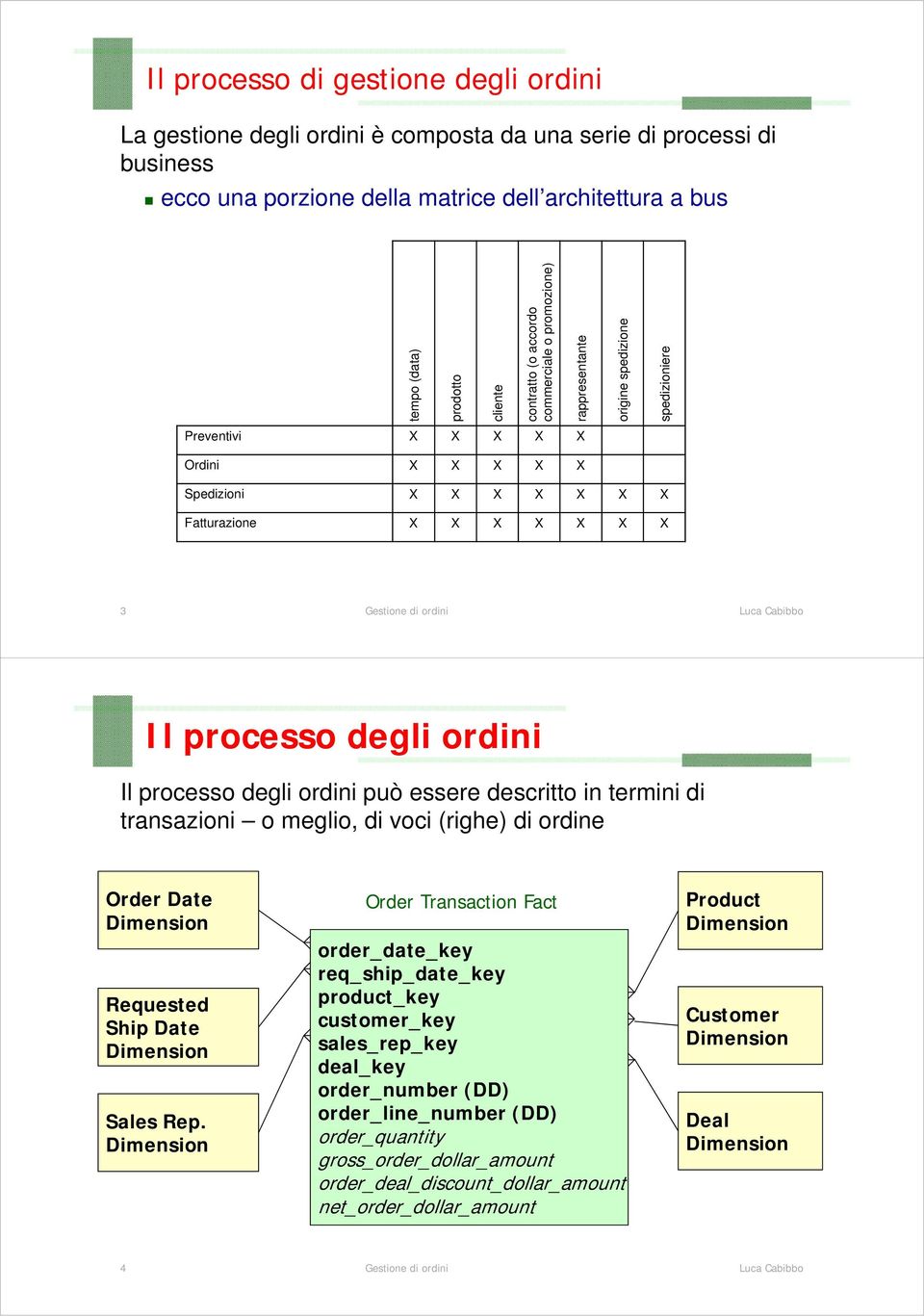 degli ordini Il processo degli ordini può essere descritto in termini di transazioni o meglio, di voci (righe) di ordine Order Date Requested Ship Date Sales Rep.