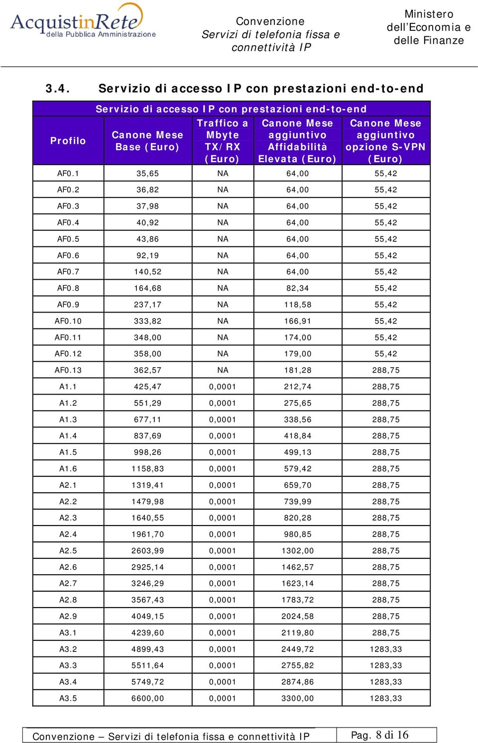 8 164,68 NA 82,34 55,42 AF0.9 237,17 NA 118,58 55,42 AF0.10 333,82 NA 166,91 55,42 AF0.11 348,00 NA 174,00 55,42 AF0.12 358,00 NA 179,00 55,42 AF0.13 362,57 NA 181,28 288,75 A1.