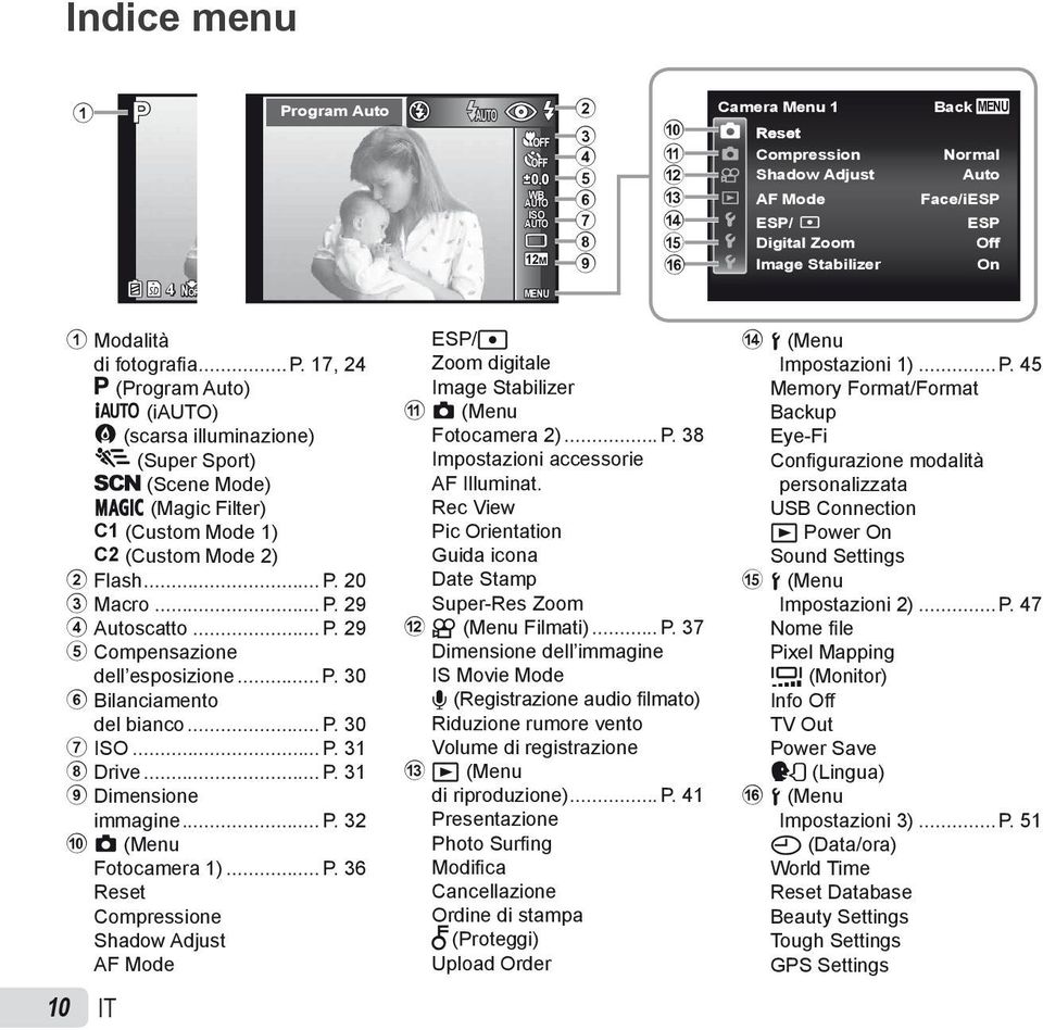 Modalità di fotografi a... P. 17, 24 P (Program Auto) M (iauto) (scarsa illuminazione) (Super Sport) s (Scene Mode) P (Magic Filter) C1 (Custom Mode 1) C2 (Custom Mode 2) 2 Flash... P. 20 3 Macro... P. 29 4 Autoscatto.